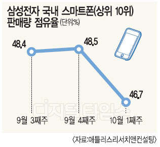 삼성폰 판매량 독식… 애플 반격 통할까 - 디지털타임스